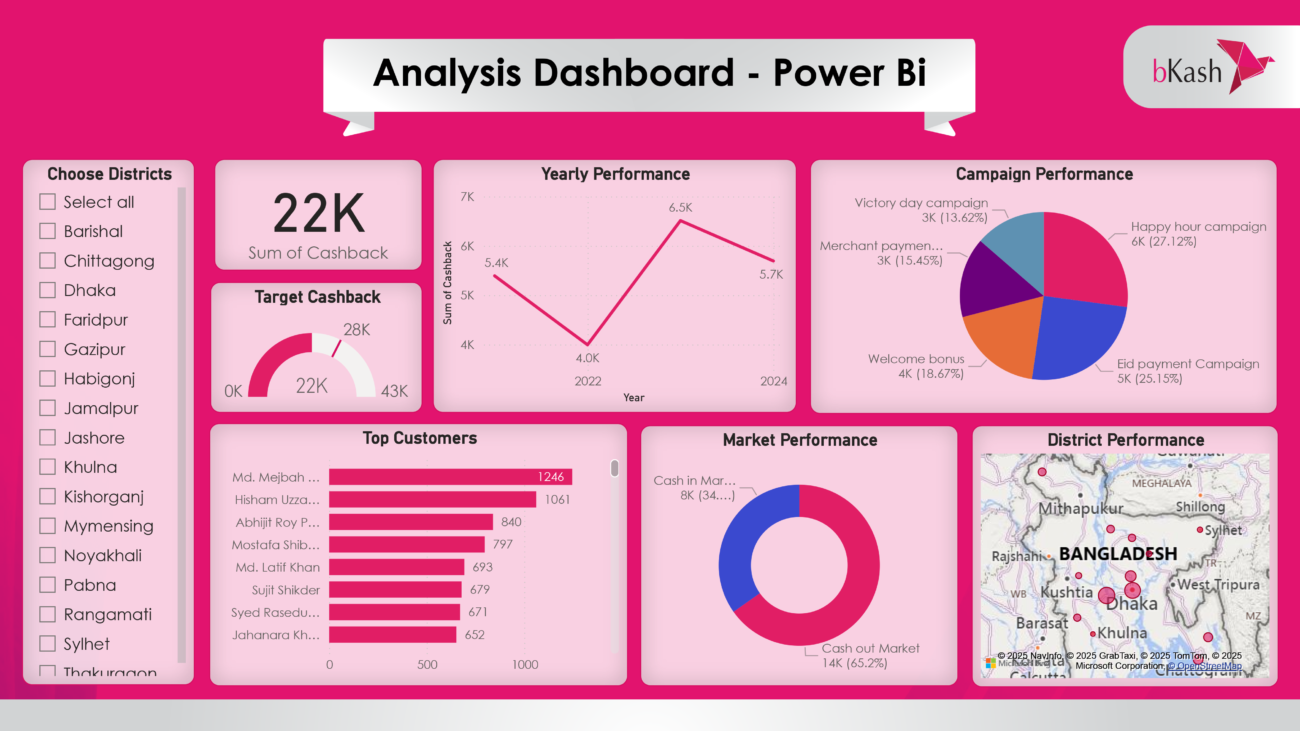 Analysis Dashboard - Power Bi