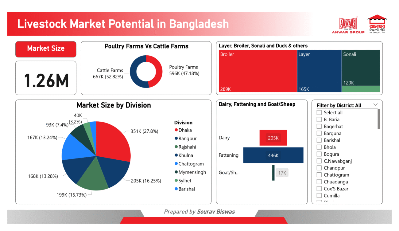 Livestock Market Potential in Bangladesh
